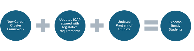 New Career Cluster Framework, plus Updated ICAP aligned with legislative requirements, plus Updated programs of Studies, equals Success-Ready Students