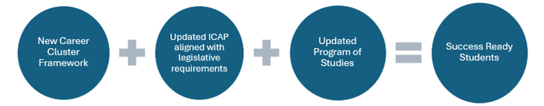 New Career Cluster Framework, plus Updated ICAP aligned with legislative requirements, plus Updated programs of Studies, equals Success-Ready Students