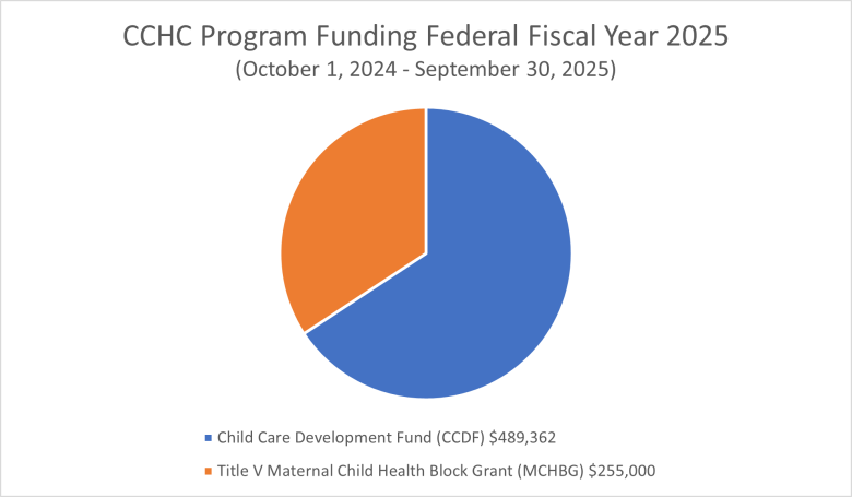 CCHC Program Funding