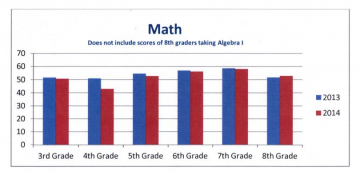 Percentage of students scoring at proficient or advanced levels in mathematics