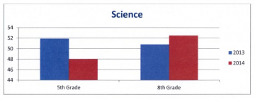 Science assessments given only to 5th and 8th graders