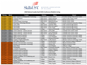 SkillsUSA 2018 National Leadership and Skills Conference Medalist Listing