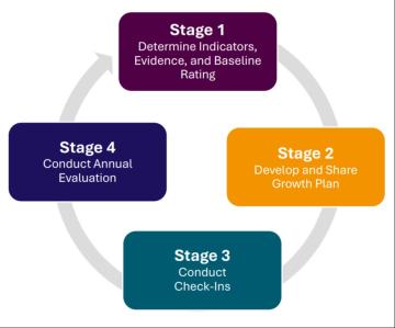 Superintendent Evaluation Process Stage Model